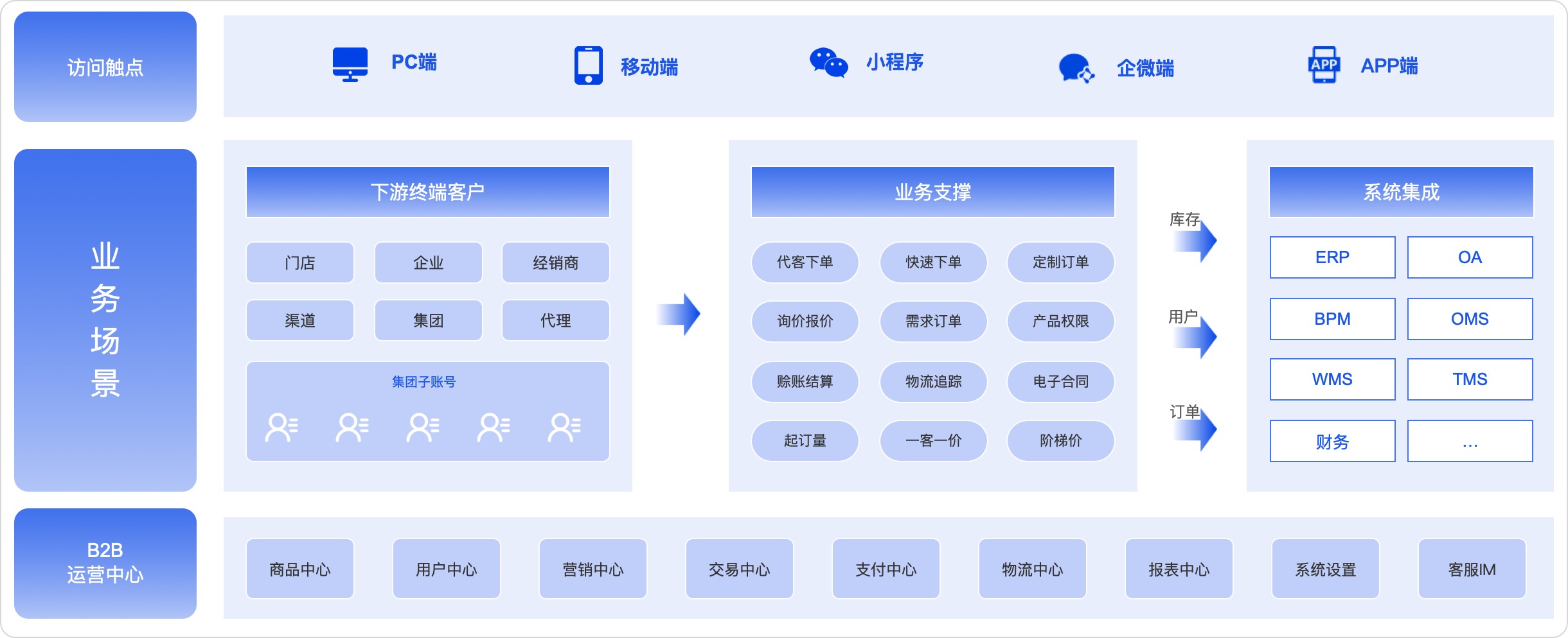 B2B商城系统业务场景