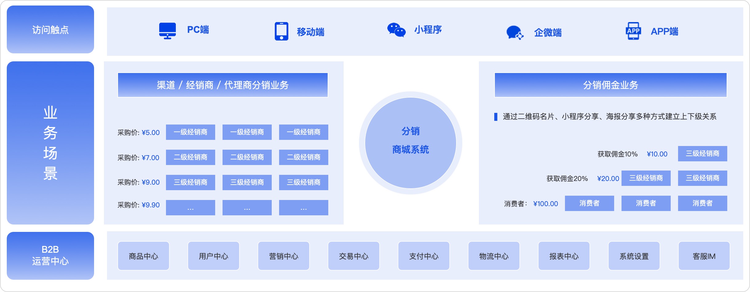 B2B分销商城系统