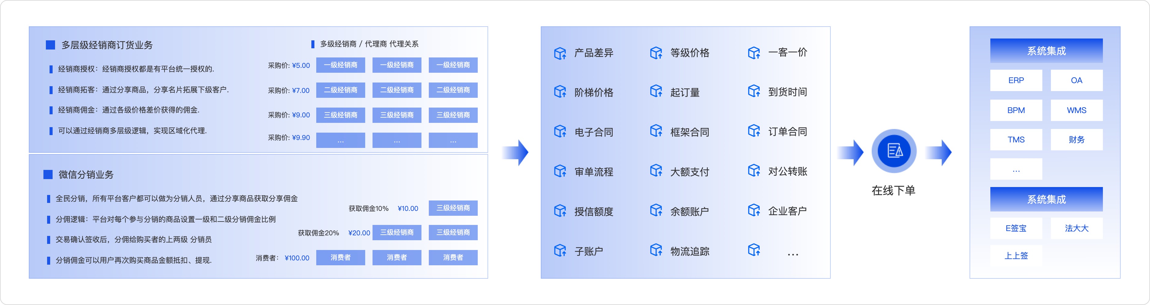 B2B分销商城系统