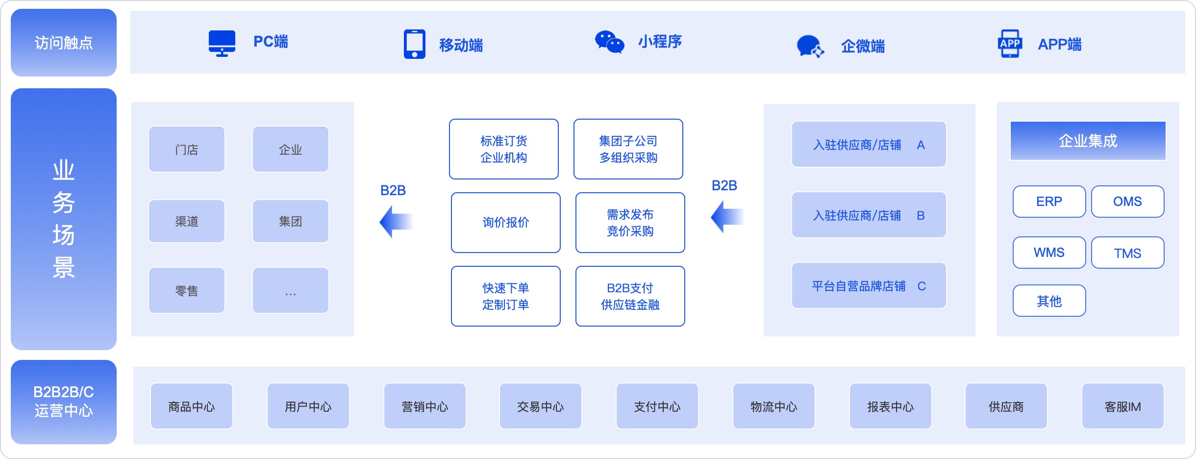 B2B2B多商户商城系统业务场景