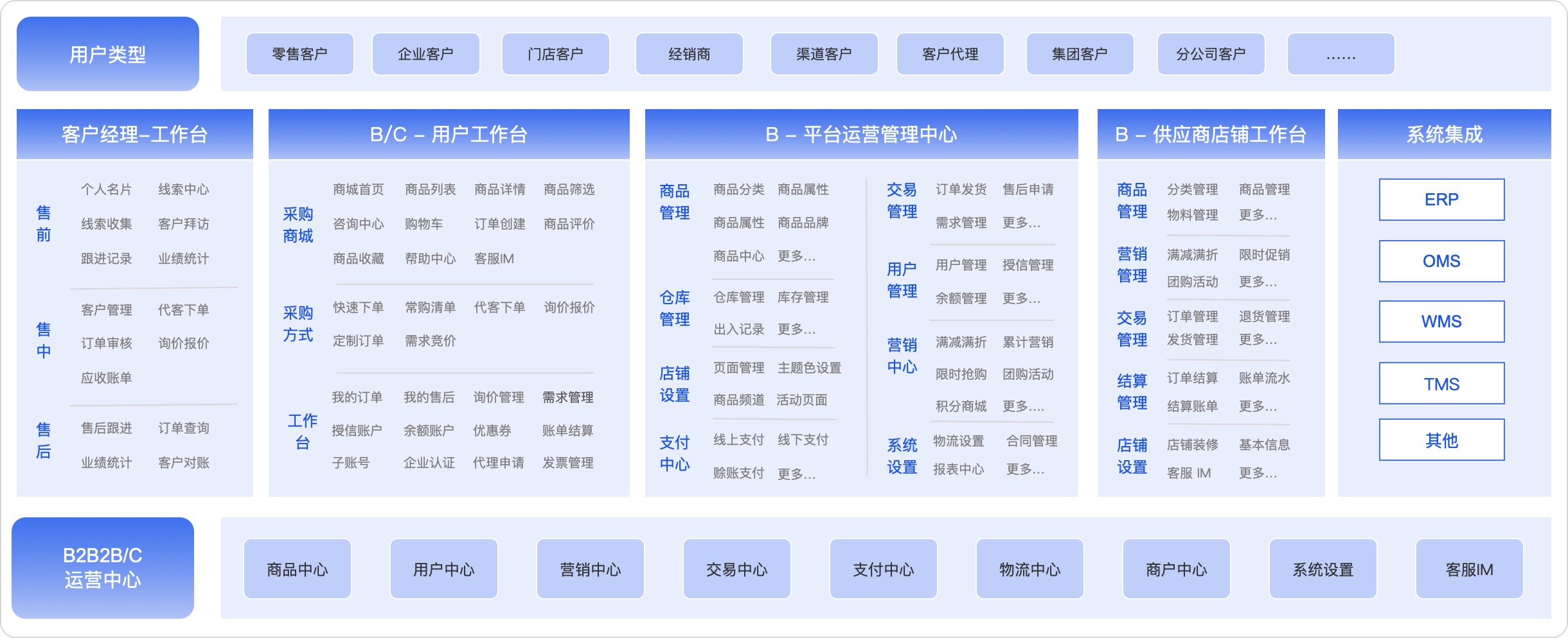 医疗器械行业B2B商城解决方案功能架构
