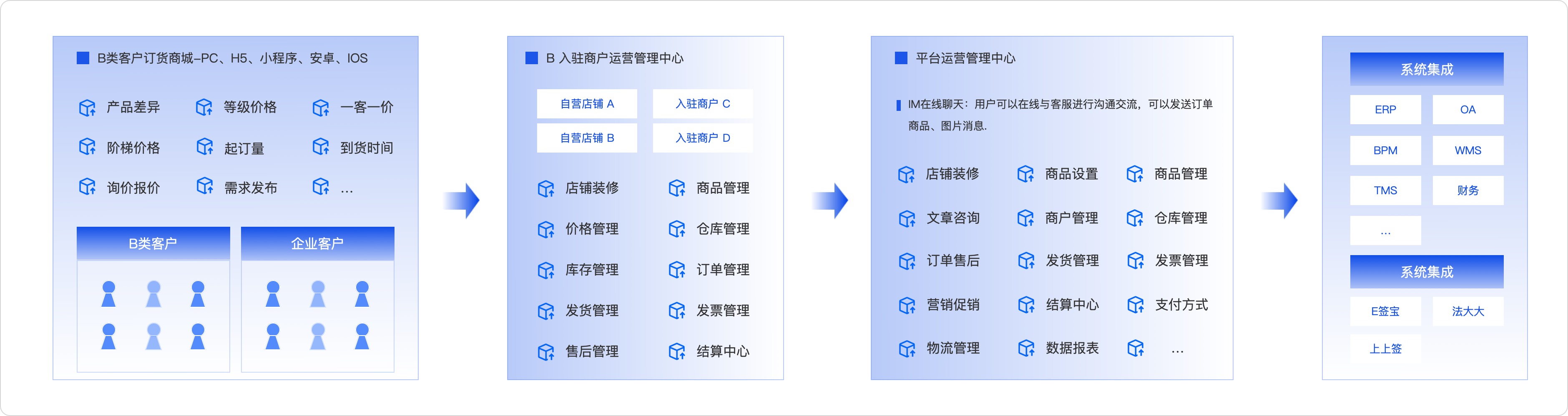 b2b2b电商交易系统