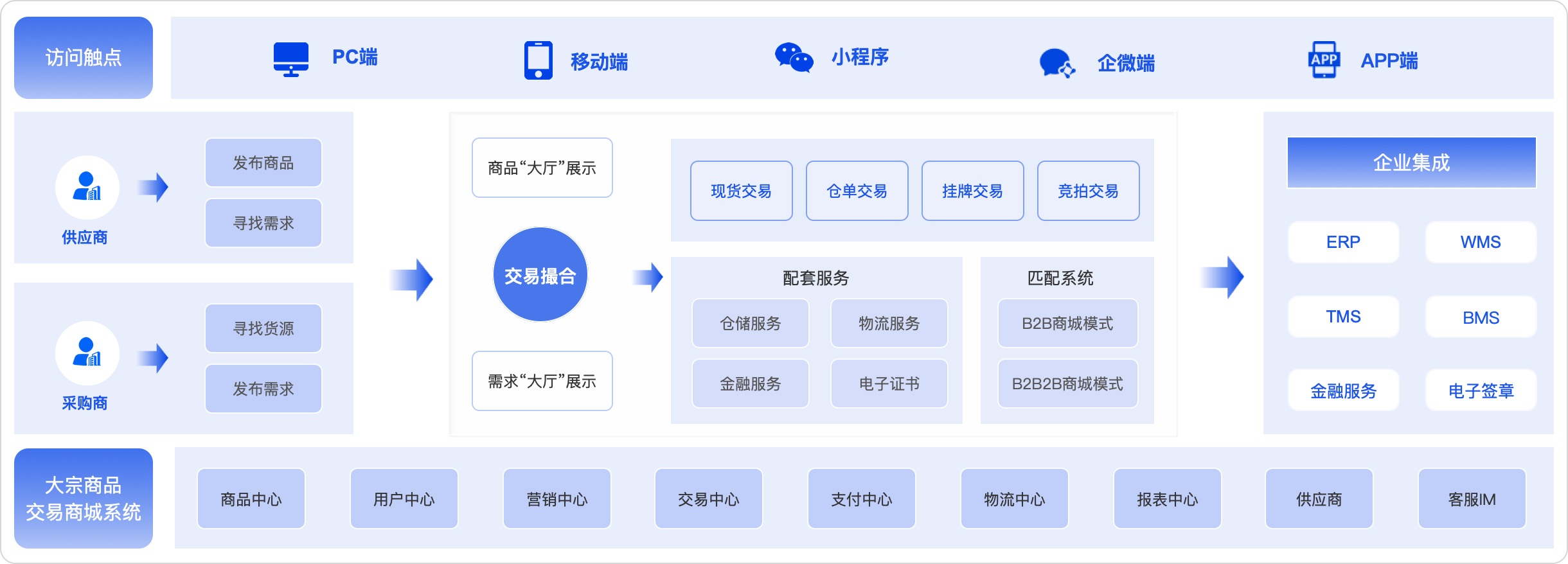 大宗商品交易商城系统