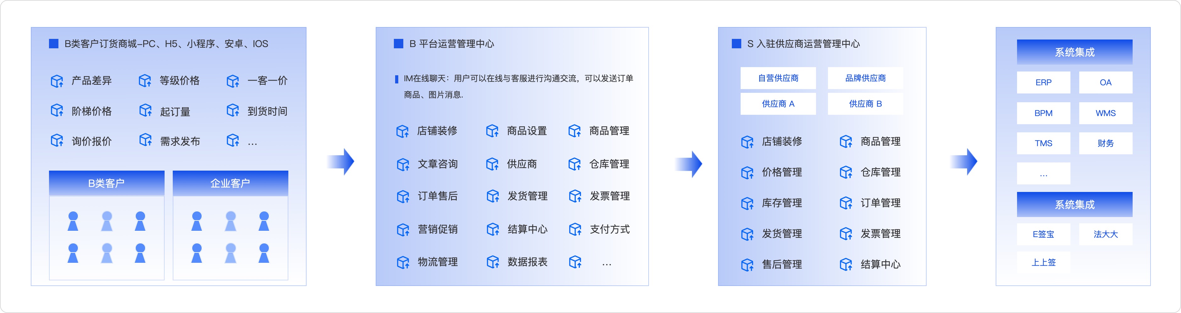 DMS渠道商管理系统