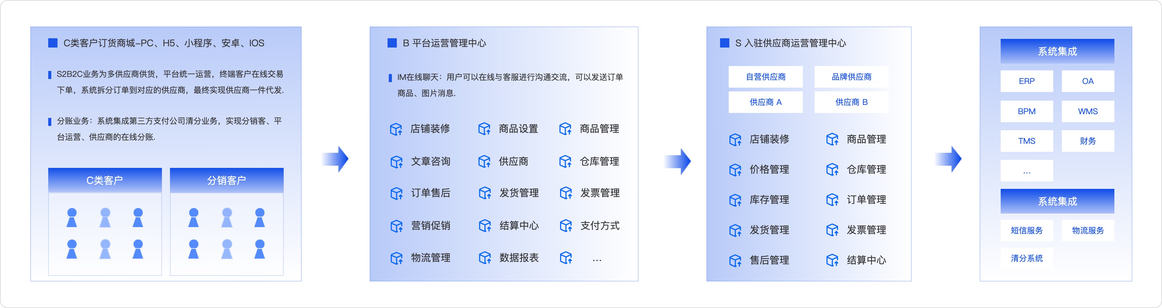 s2b2c供应链商城系统