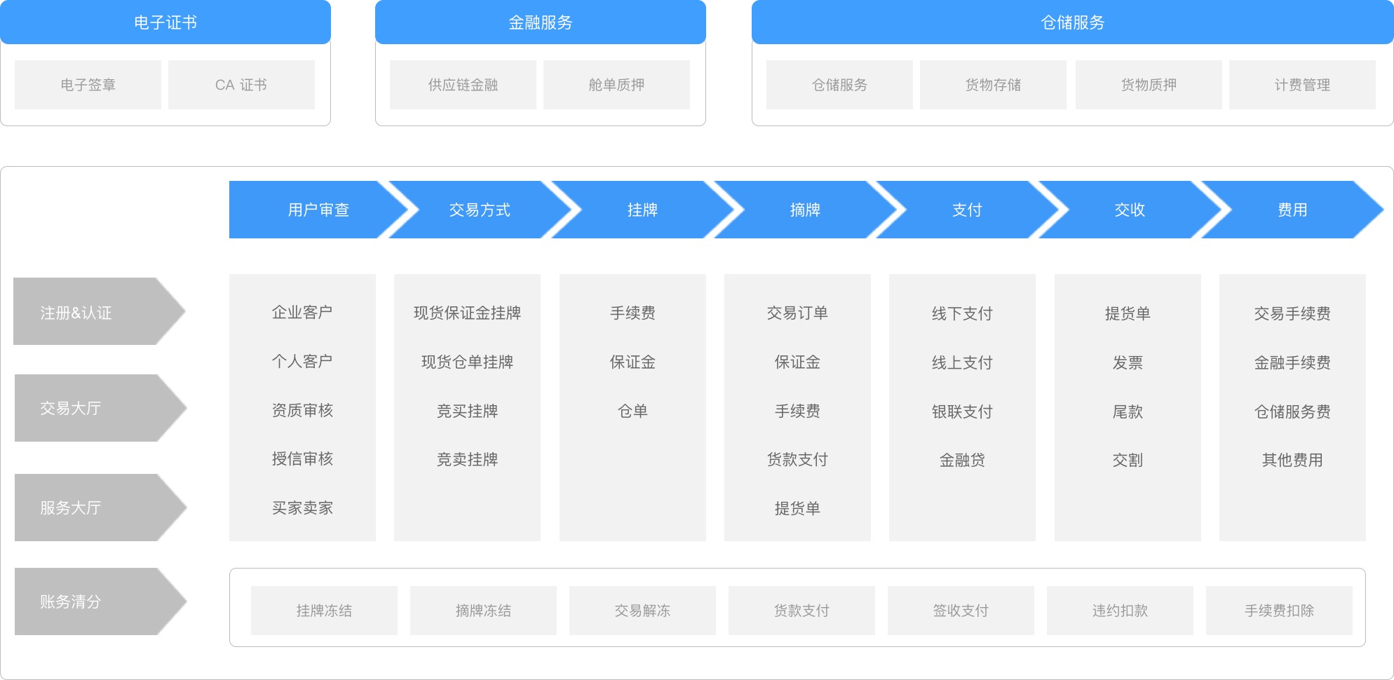 大宗商品交易系统