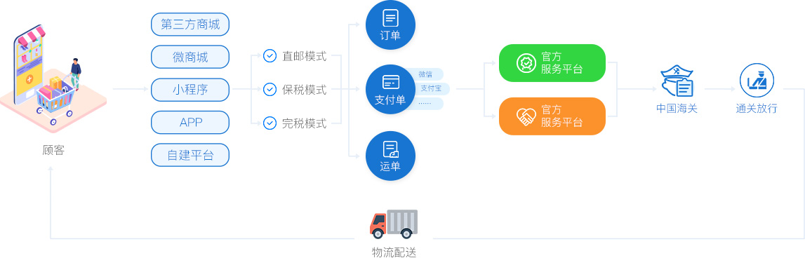 跨境电商系统