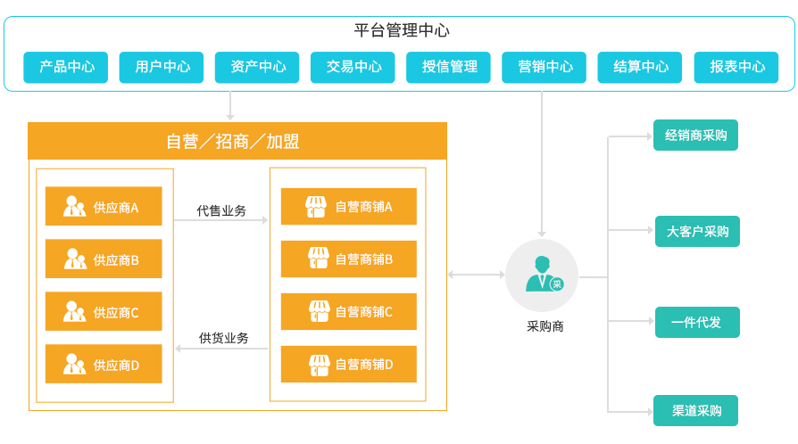 S2B2C 交易模式