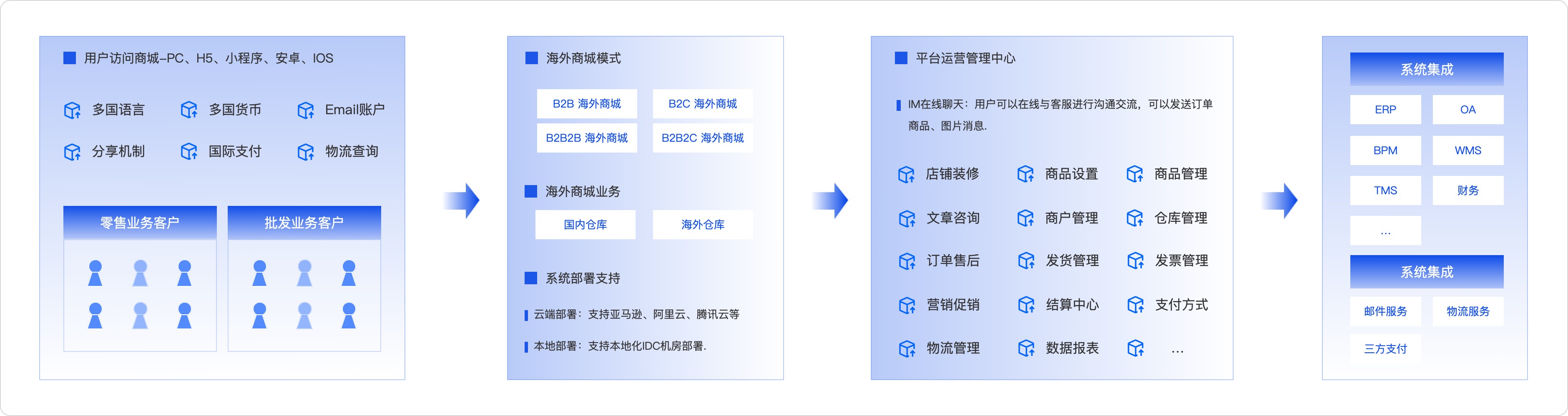 跨境电商商城系统