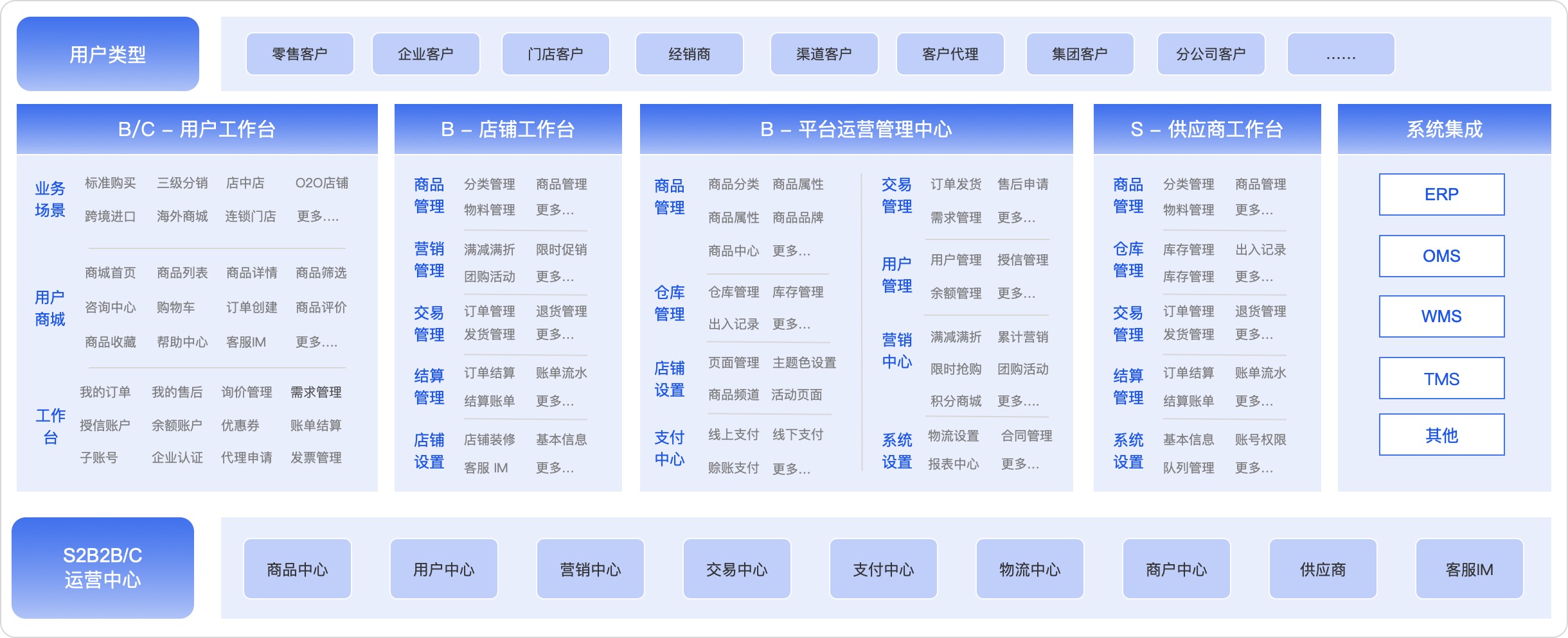 B2B2C多商户商城系统功能架构
