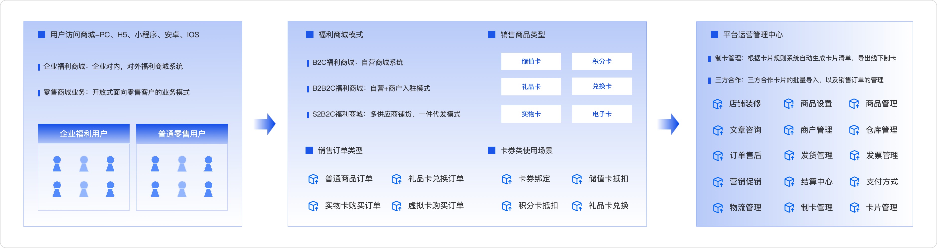 企业福利商城业务模式