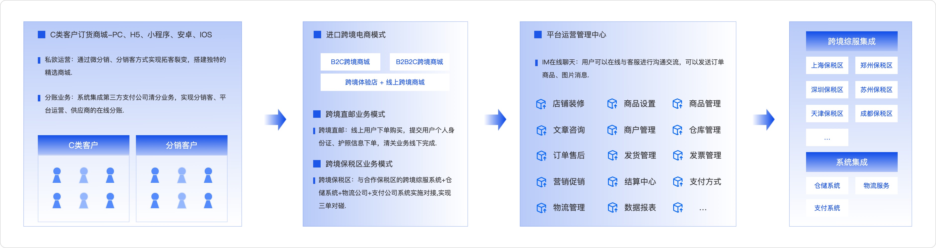 跨境进口保税仓业务模式