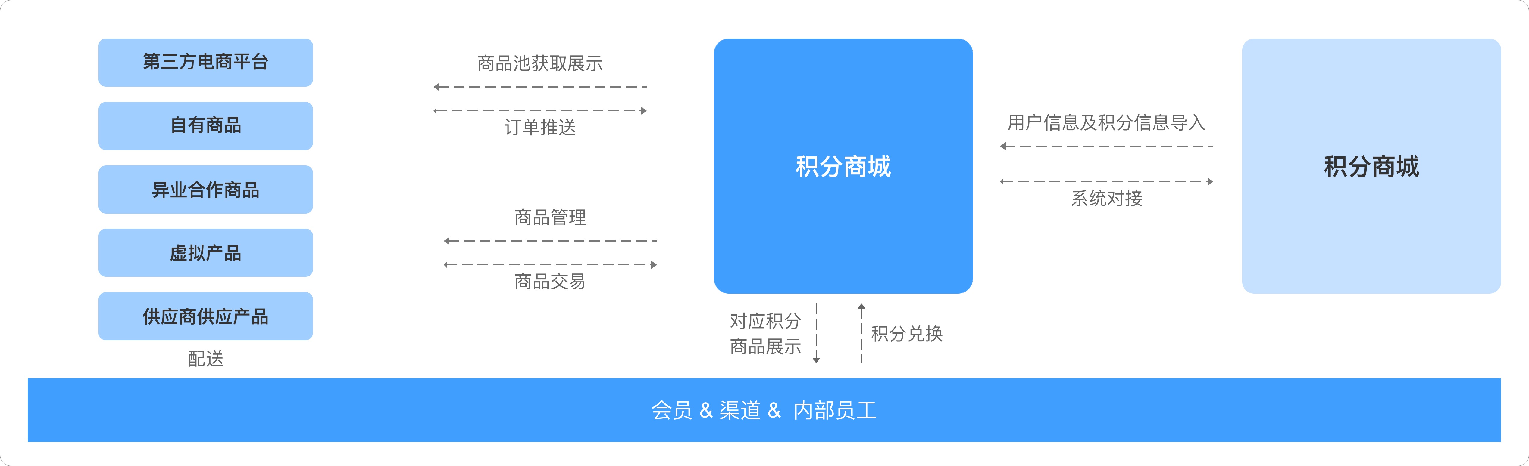 积分福利商城解决方案业务流程