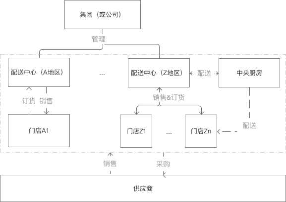 【O2O研究】餐饮供应链系统设计之产品架构及基础功能范围
