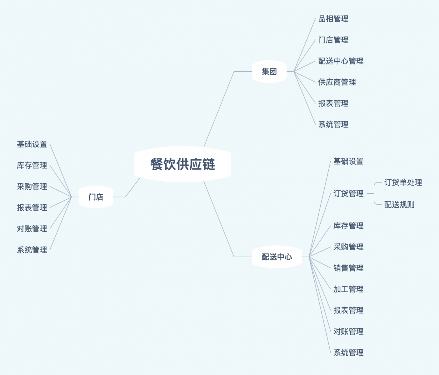 【O2O研究】餐饮供应链系统设计之产品架构及基础功能范围