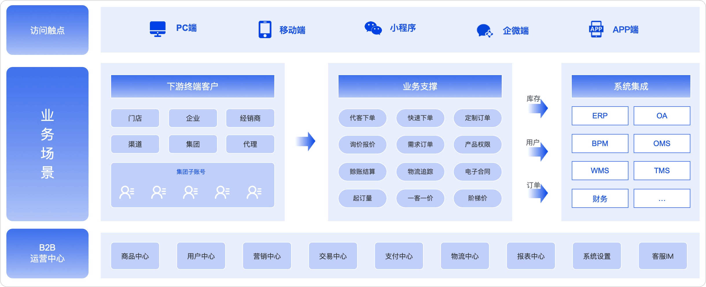 B2B订货商城解决方案