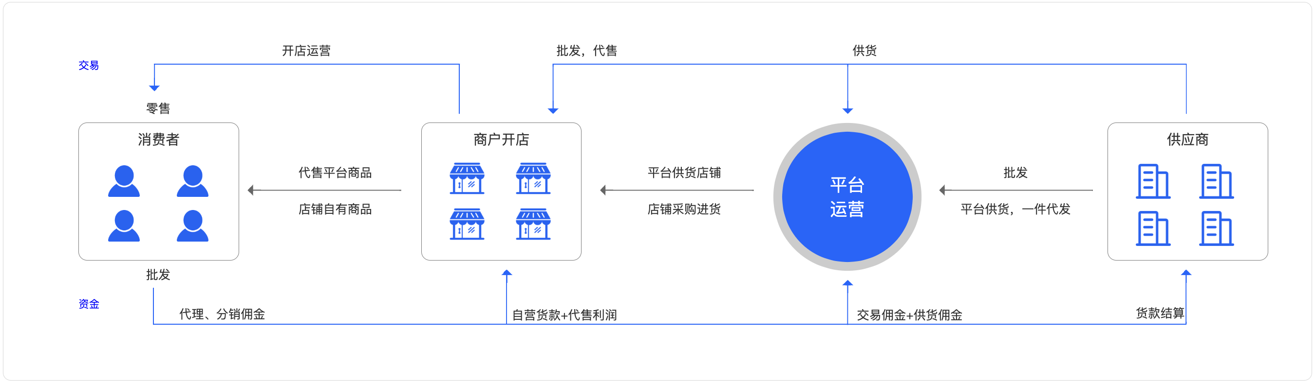 s2b2c供应链商城系统