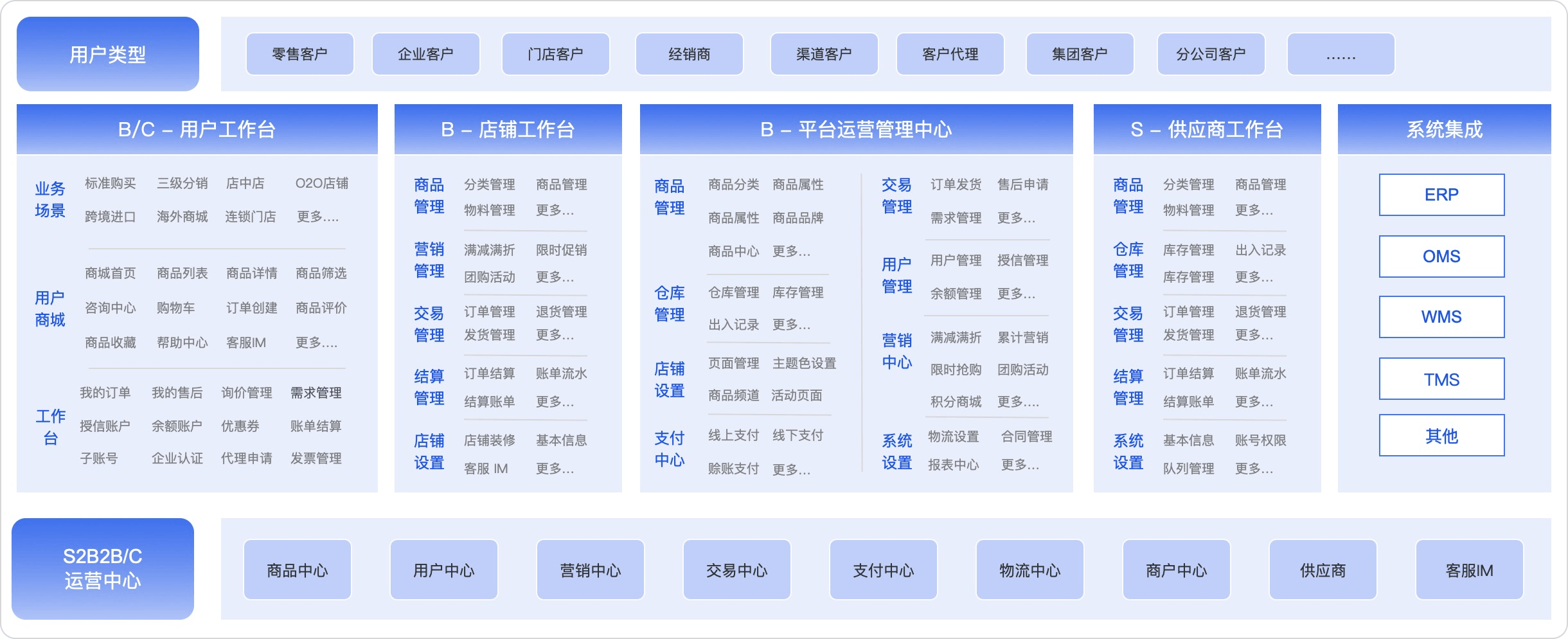 s2b2c供应链商城系统