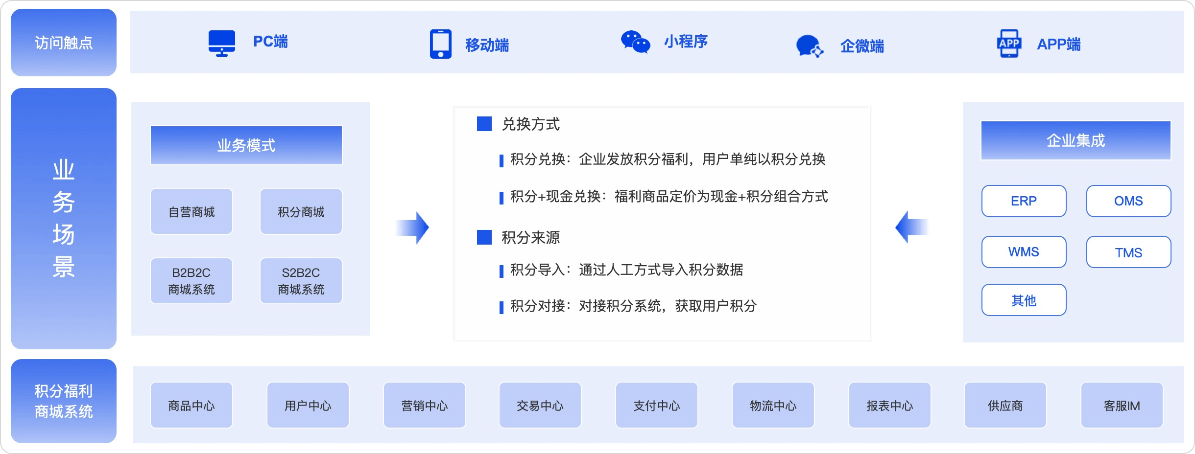 积分福利商城解决方案