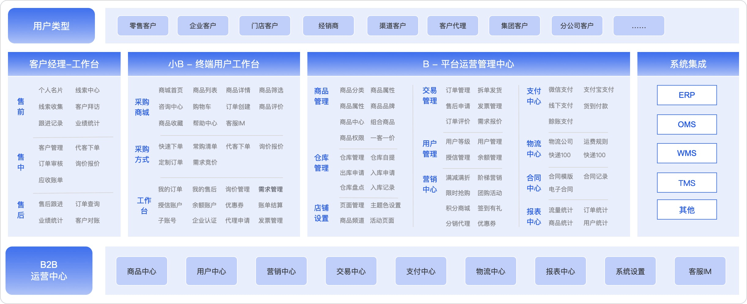 B2B订货商城系统