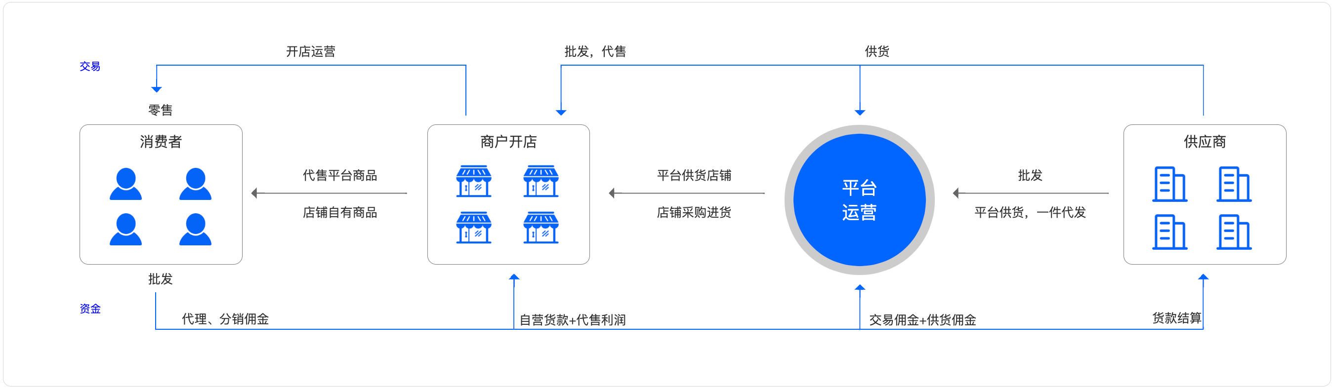 B2B2C多商户商城系统