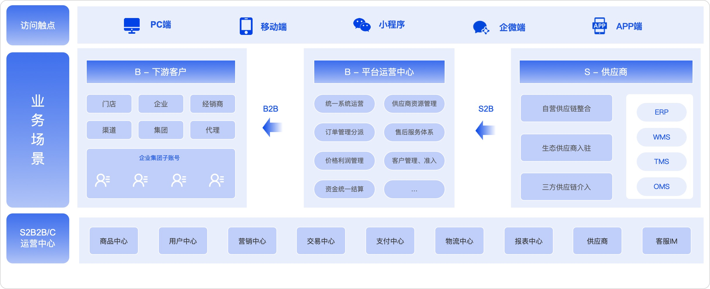 S2B2B多供应商商城系统