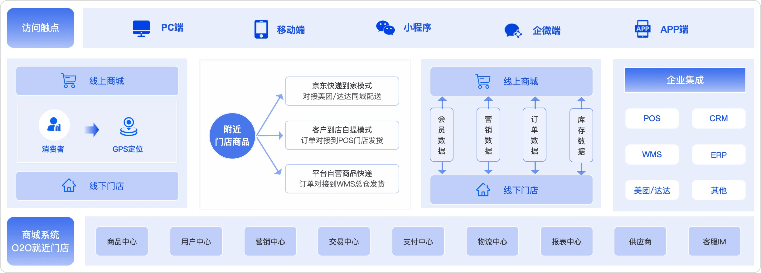 O2O新零售系统解决方案