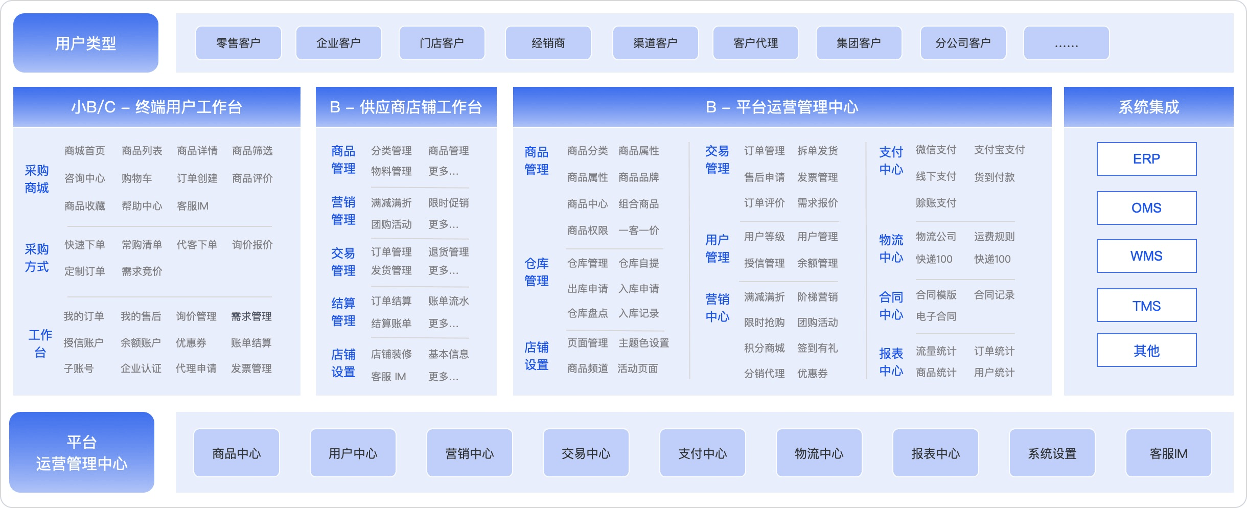 O2O新零售系统解决方案