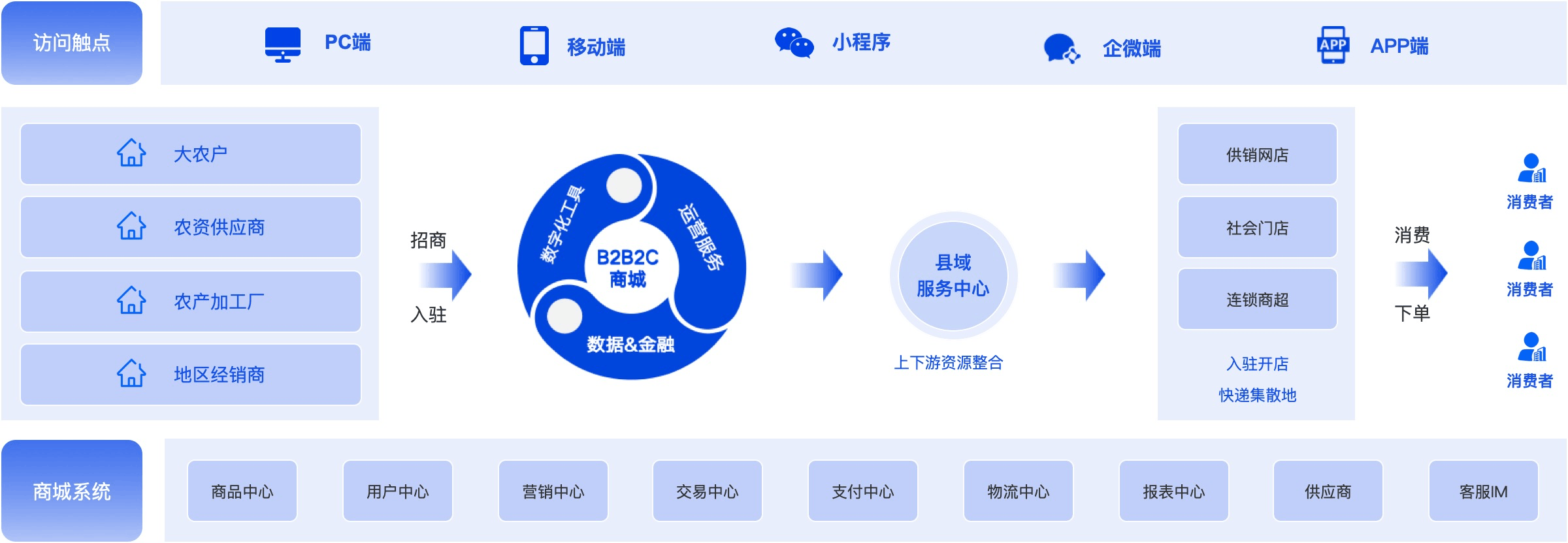 农村电商解决方案
