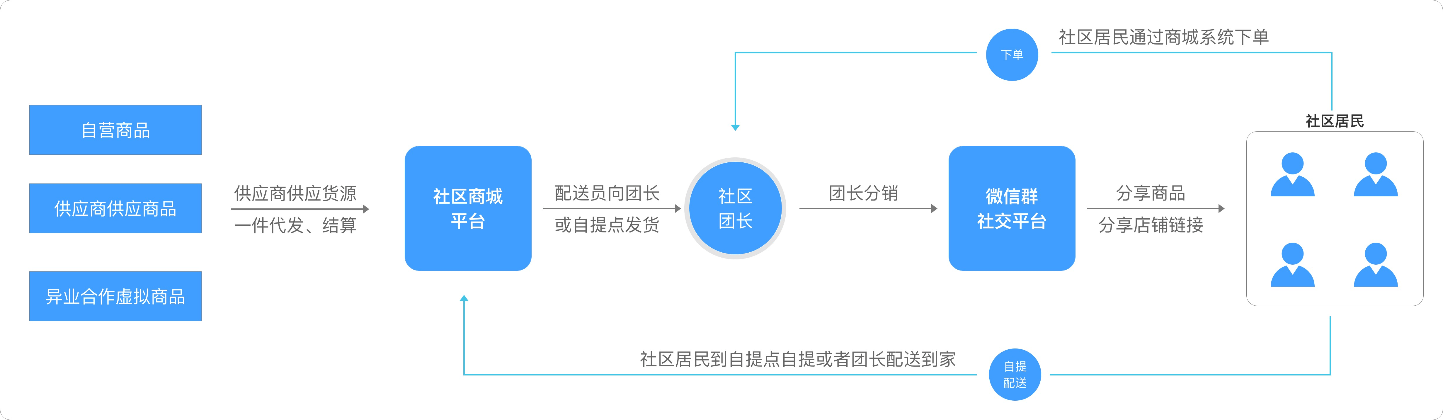 社区电商解决方案